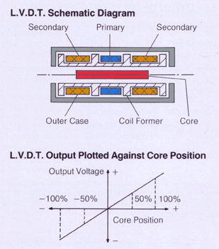 LVDT sensor principles