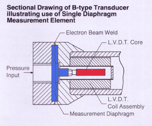 LVDT pressure sensor