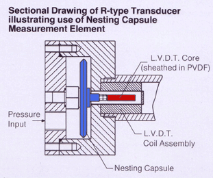 LVDT pressure sensor