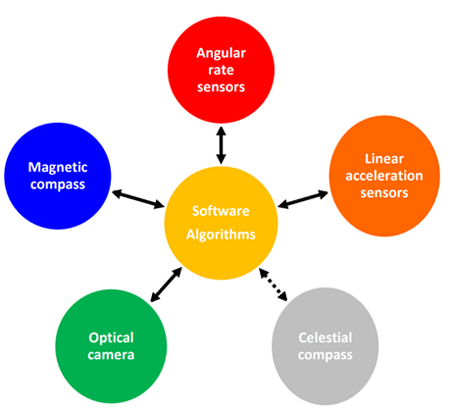 Sensor fusion