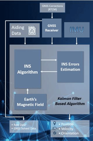 Data input chart