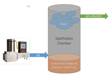 Gasification Chamber