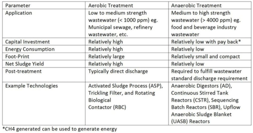 Table 1 summaries the key differences between aerobic and anaerobic processes