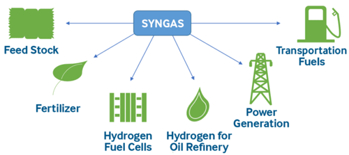 Syngas