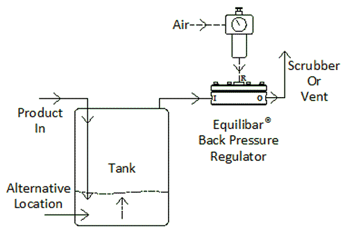Back pressure regulator for tank blanketing